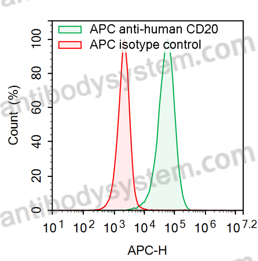 Валидация AntibodySystem FHC90753
