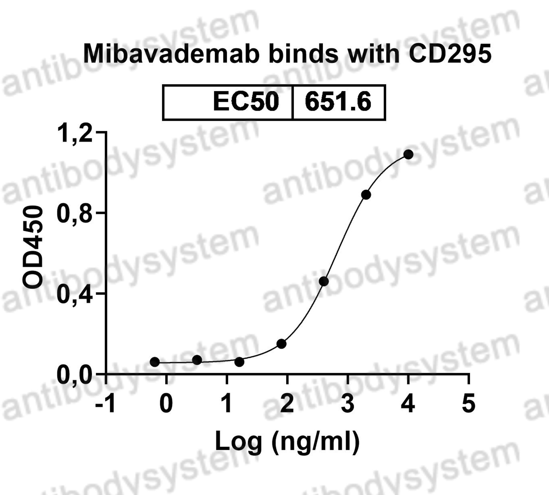 Валидация Bioactivity - AntibodySystem DHE57001