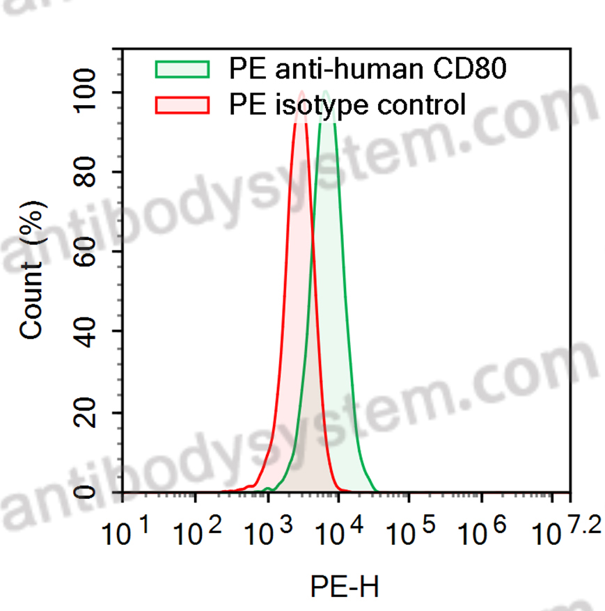 Валидация AntibodySystem FHE03422