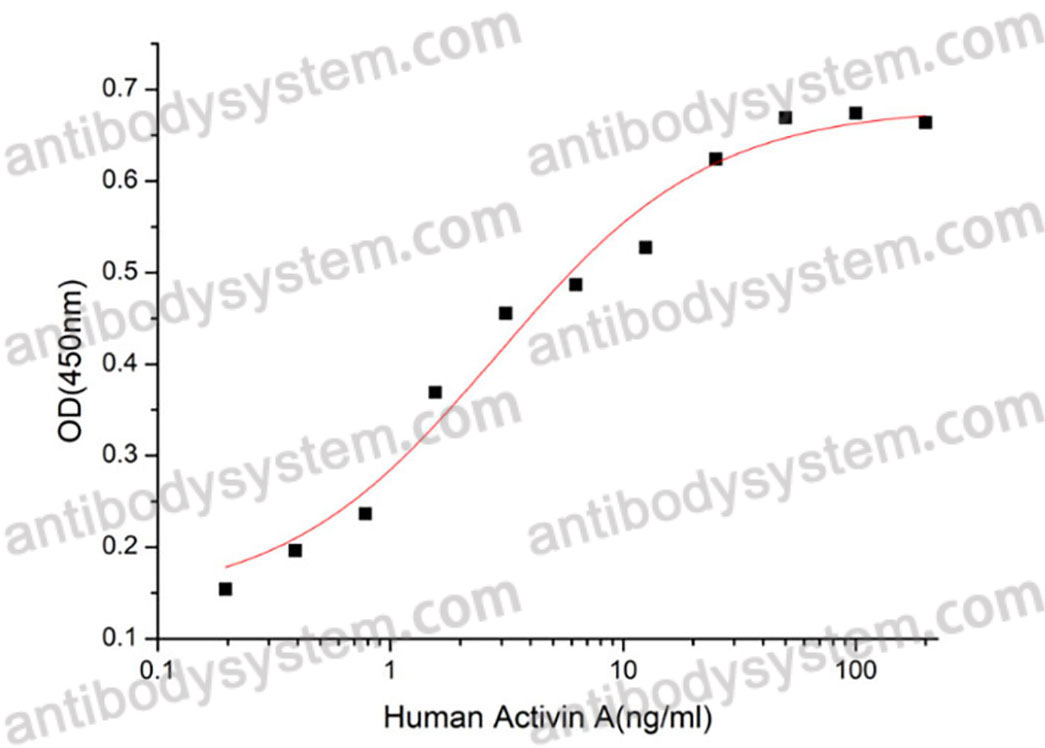 Валидация активности AntibodySystem AHC33101