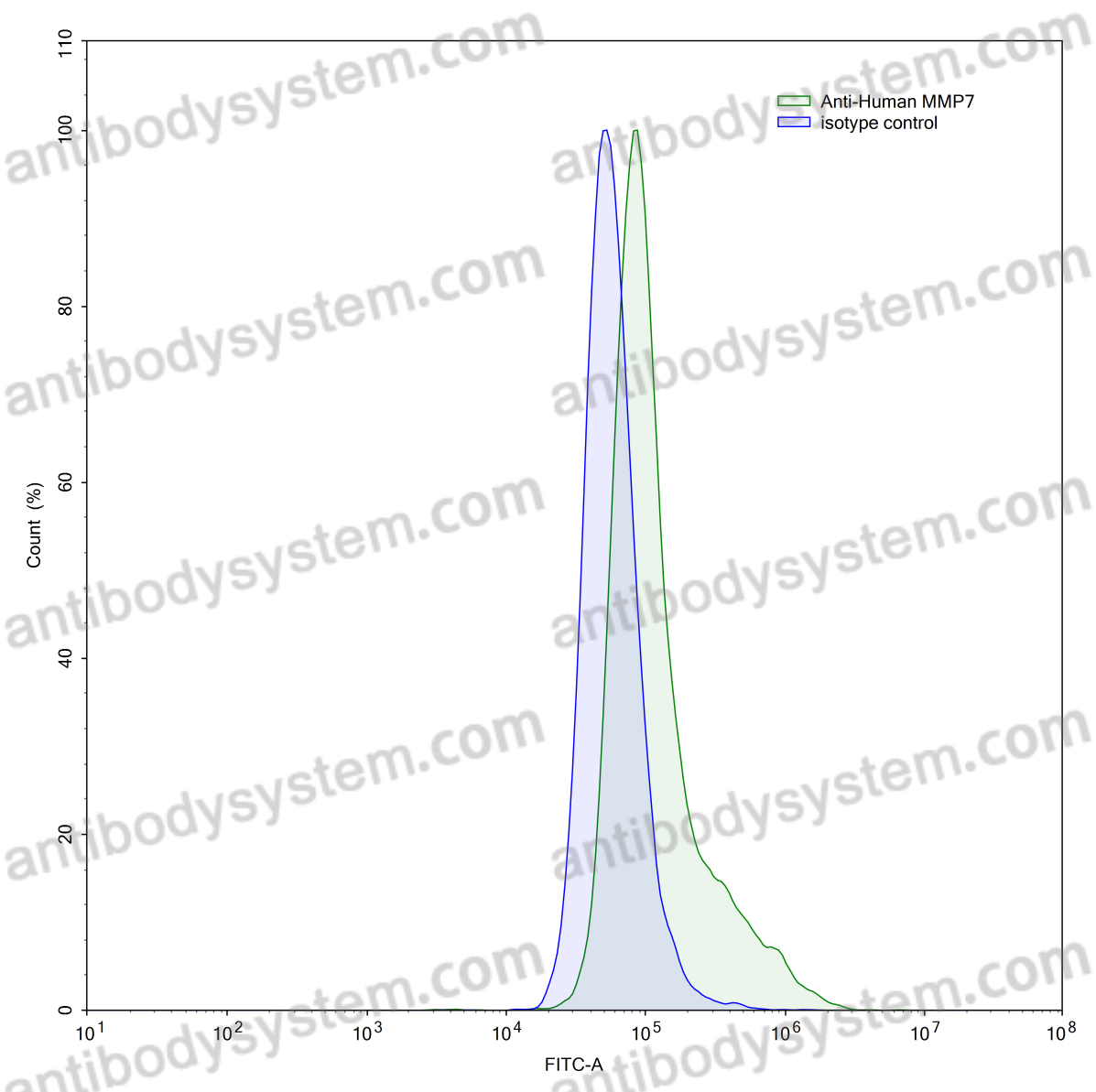 Валидация AntibodySystem RHC39602