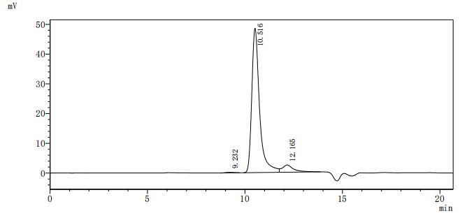 Оценка чистоты CES1 методом SEC-HPLC