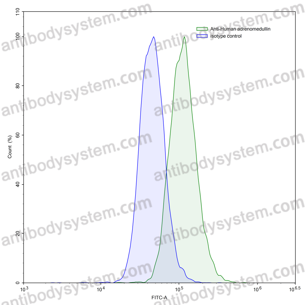 Валидация AntibodySystem VHE09501