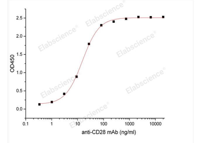 Валидация Elabscience PKSH033840(4083)