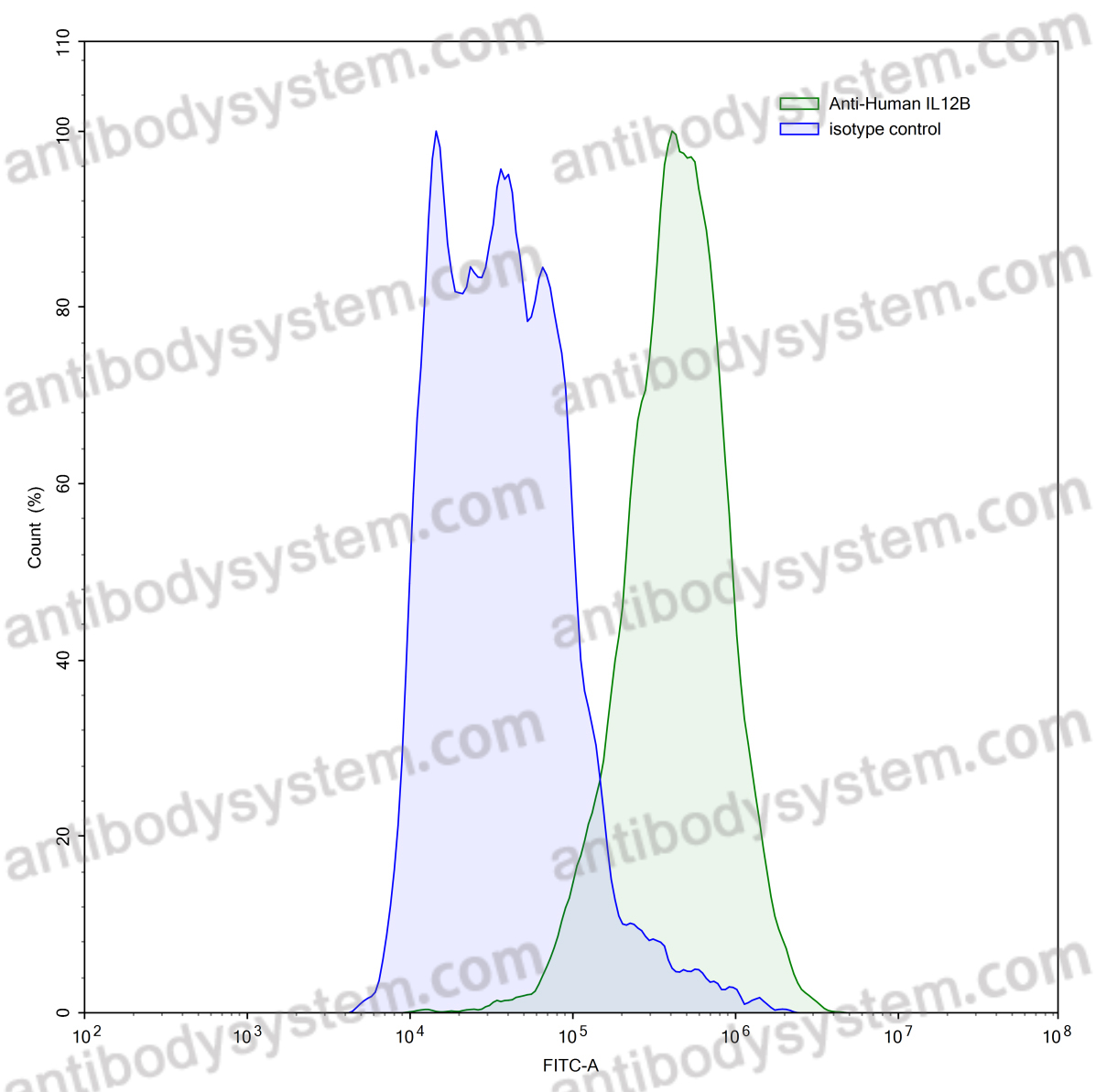 Валидация AntibodySystem RHD84002