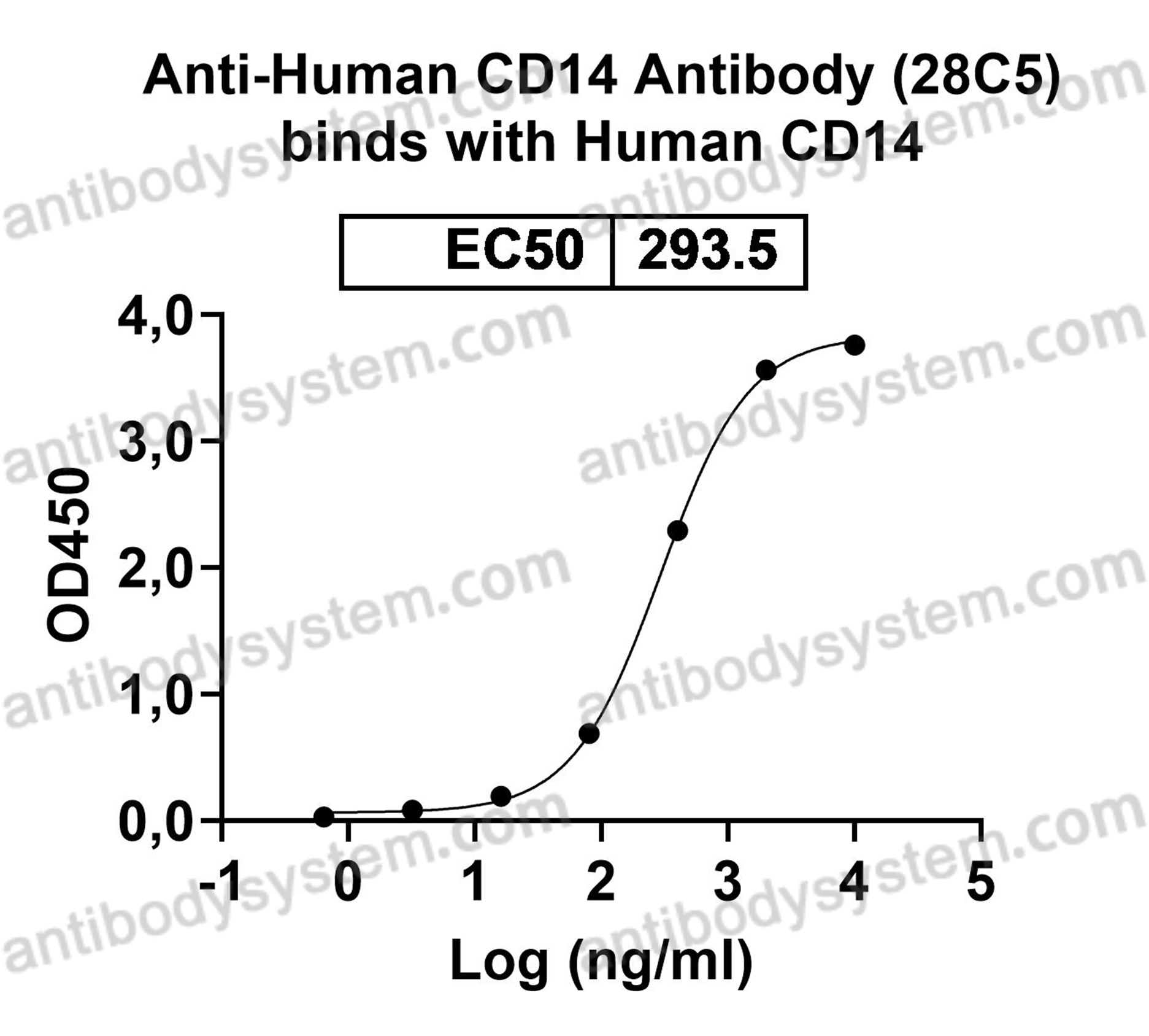 Валидация AntibodySystem EHC33701