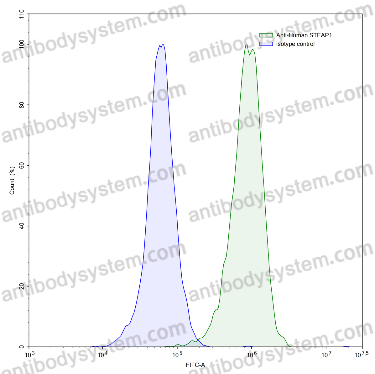 Валидация AntibodySystem VHJ76001