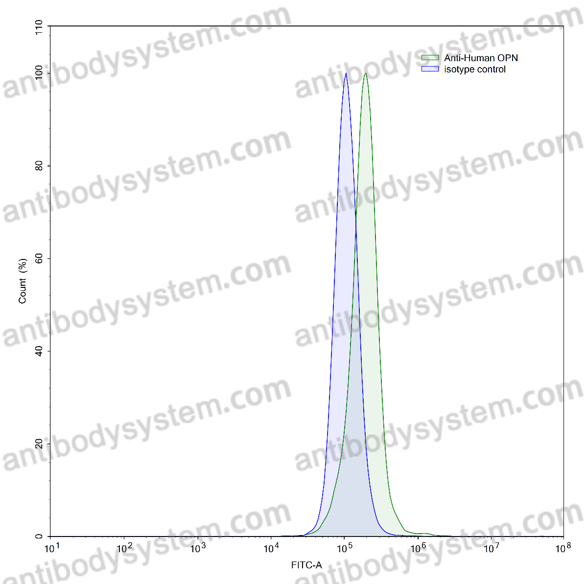 Валидация AntibodySystem VHC81101