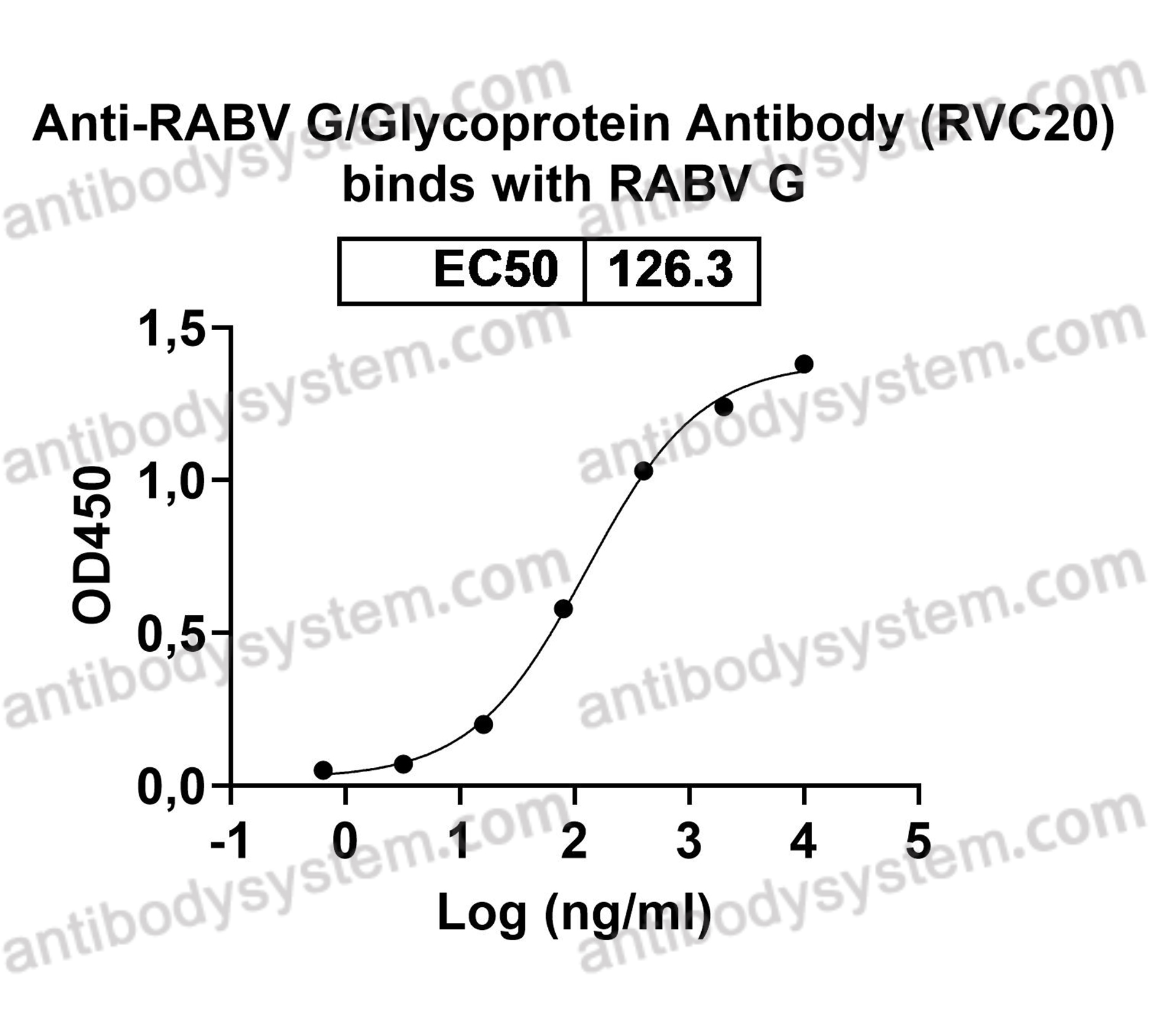 Валидация AntibodySystem RVV03902