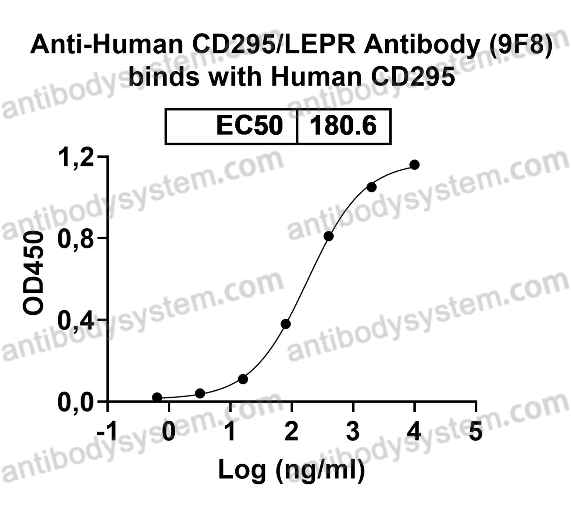 Валидация AntibodySystem VHE57001