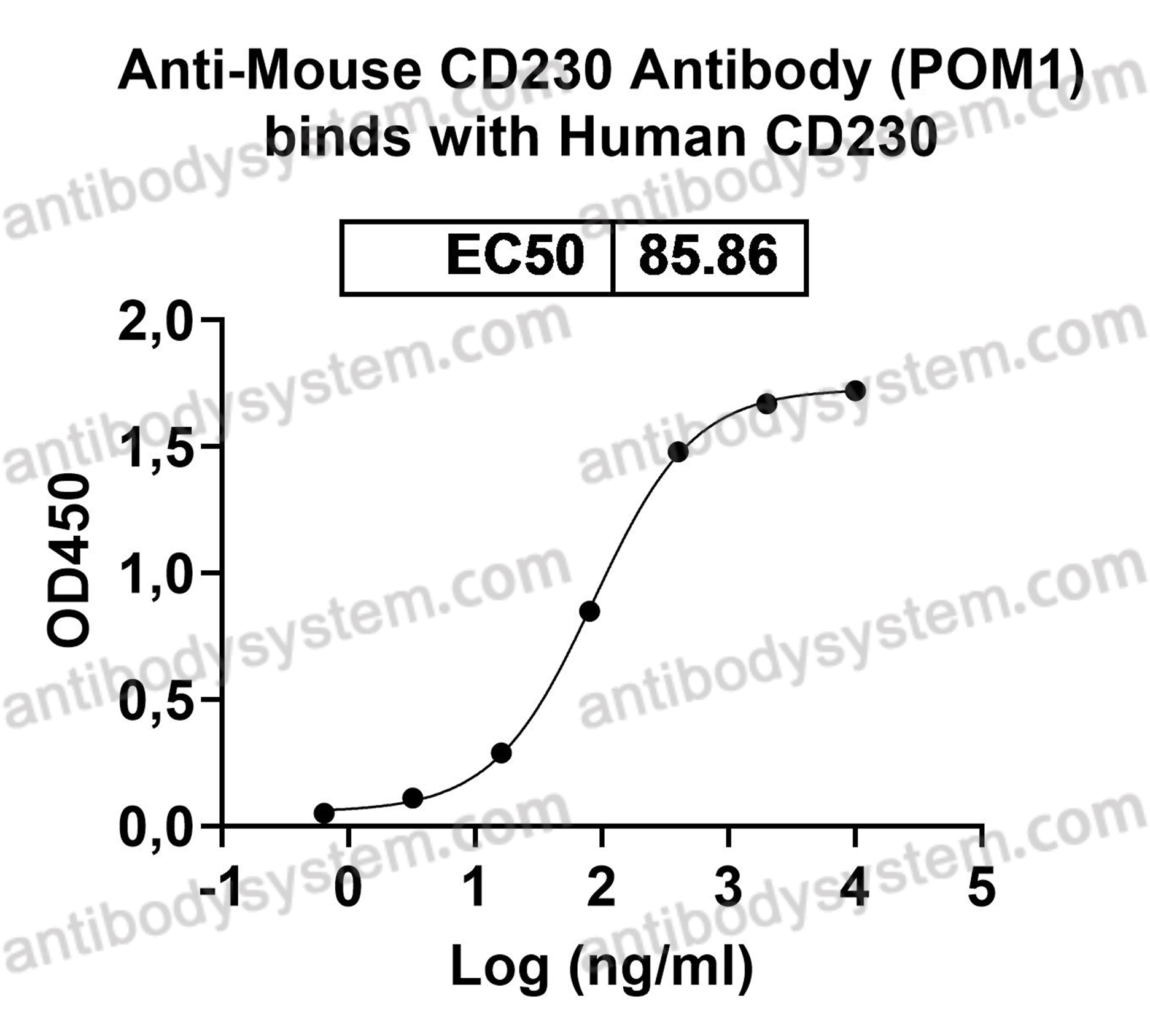 Валидация AntibodySystem EHC07001