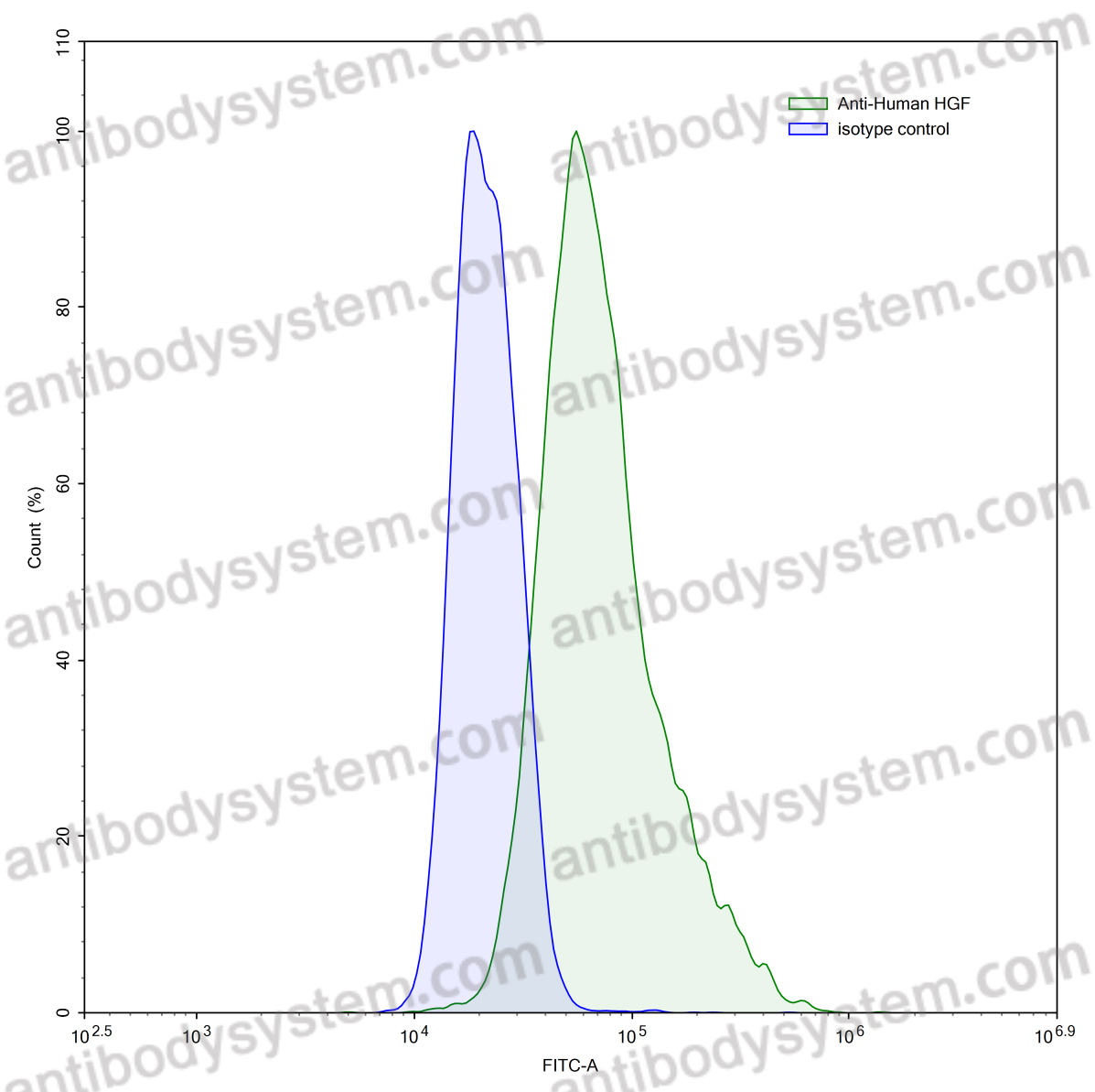 Валидация AntibodySystem VHD03701