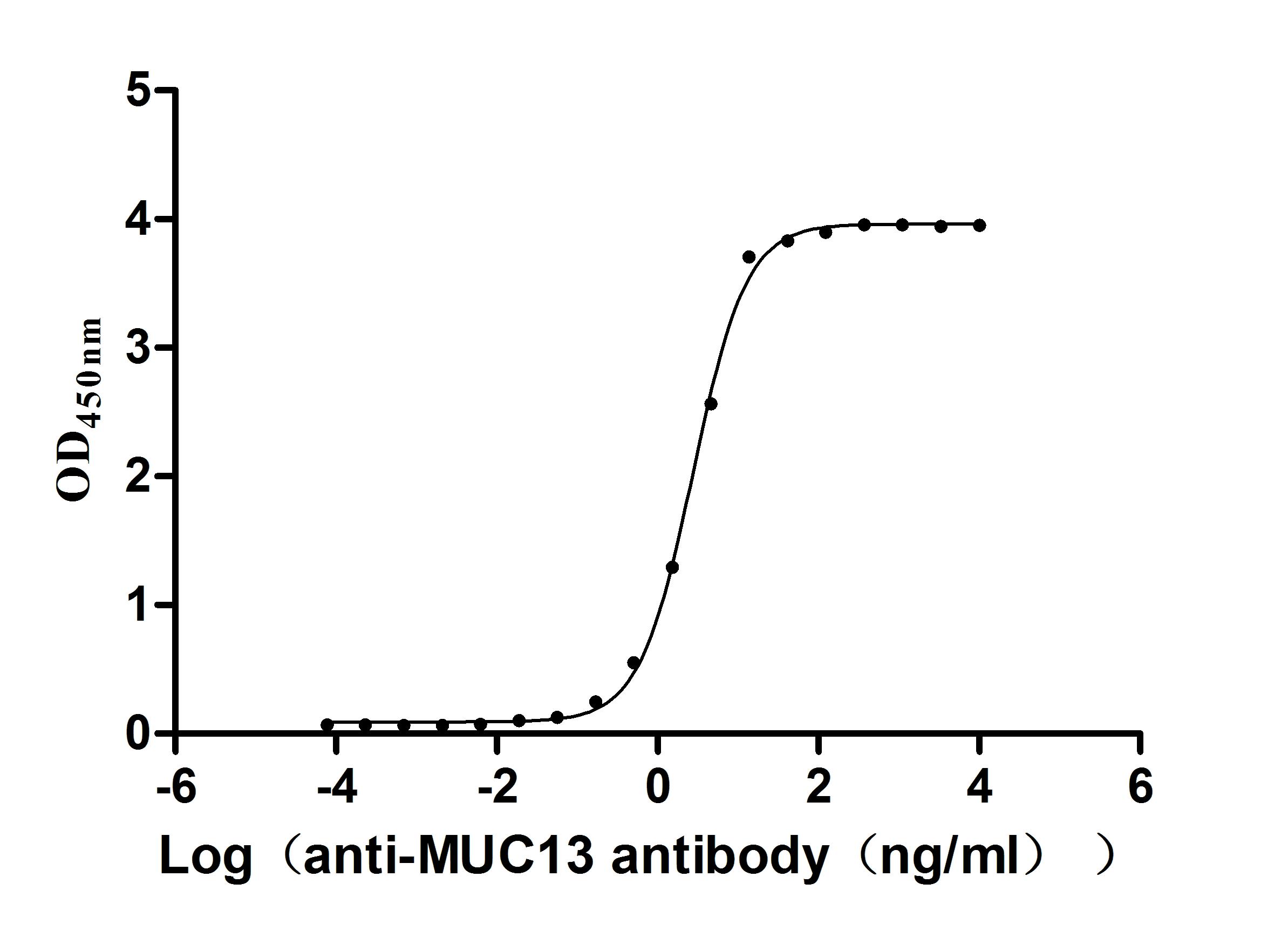 Функциональный ИФА: связывание рекомбинантного антитела к MUC13