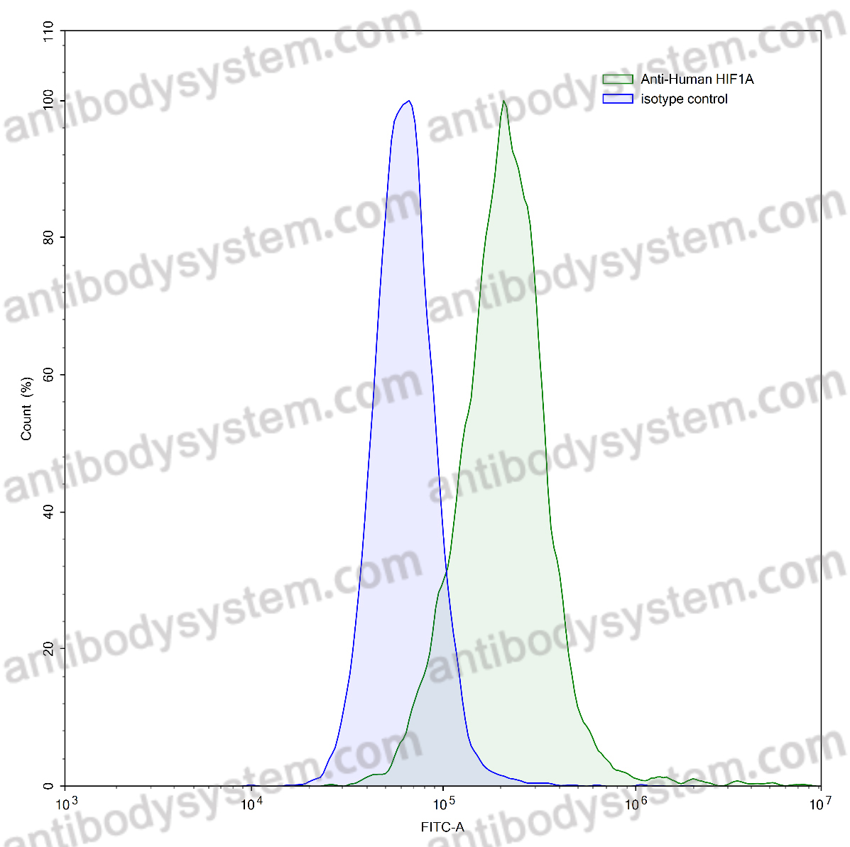 Валидация AntibodySystem RHH34301