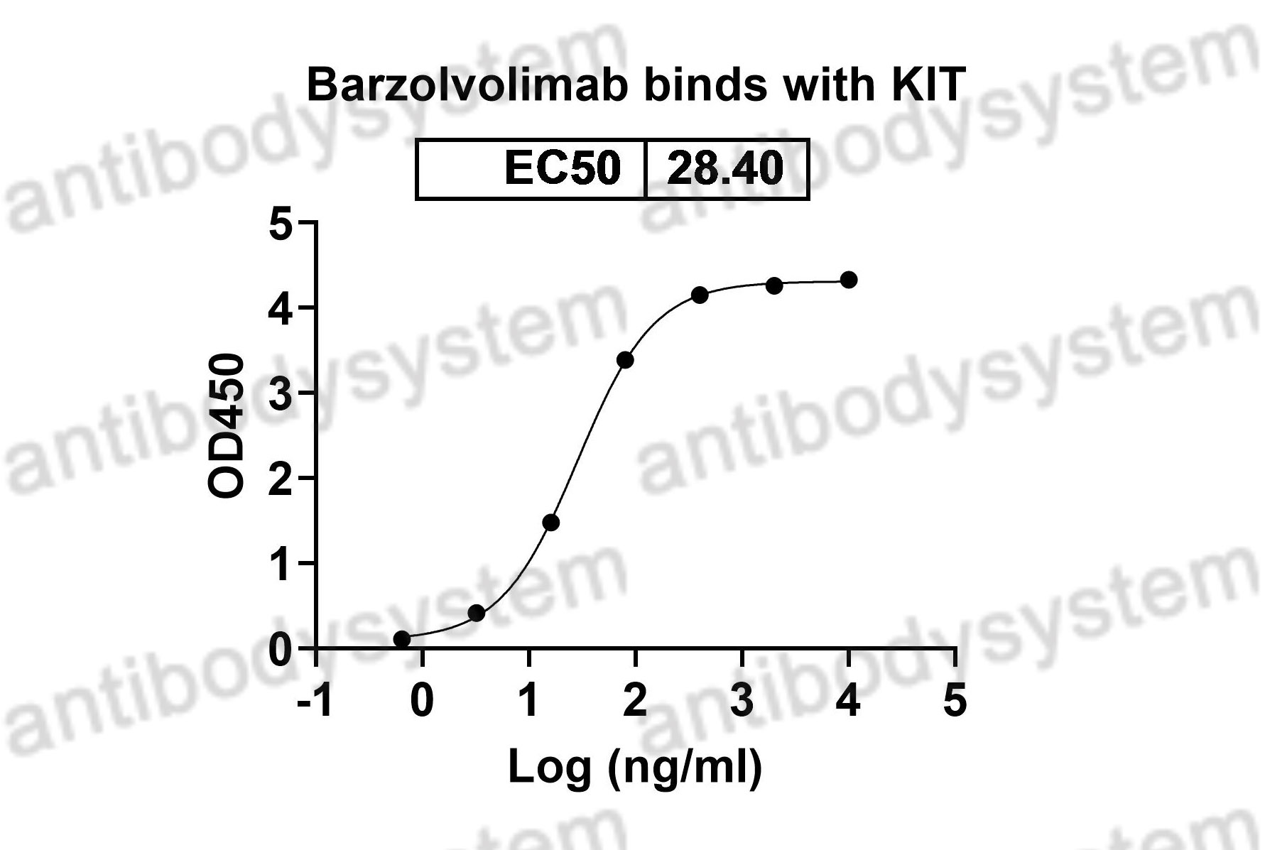 Валидация Bioactivity - AntibodySystem DHC83101