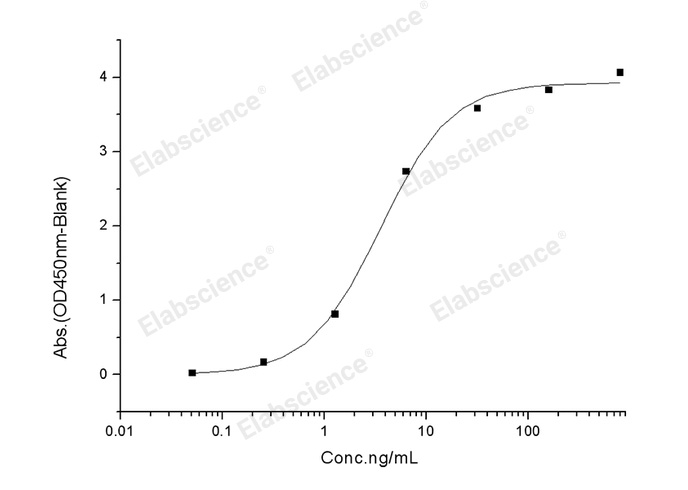 Валидация Elabscience PKSV030350(6086)