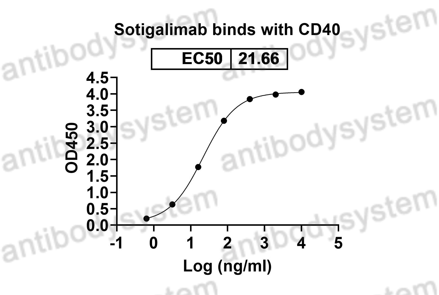 Валидация Bioactivity - AntibodySystem DHD68911