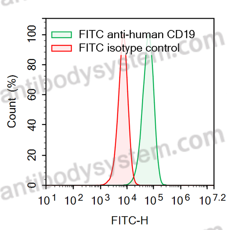 Валидация AntibodySystem FHD10871