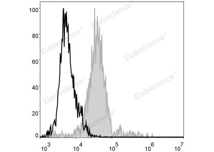 Валидация Elabscience E-AB-F0995L