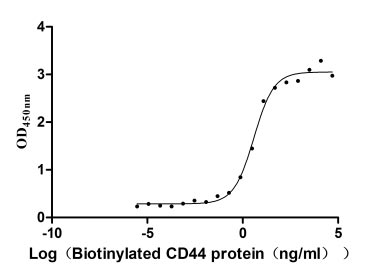 Функциональный ИФА: связывание биотинилированного CD44 человека