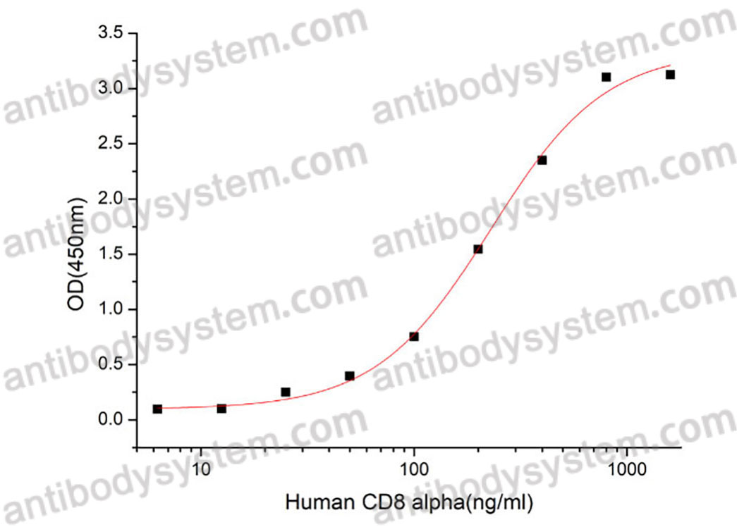 Валидация активности AntibodySystem AHF46101