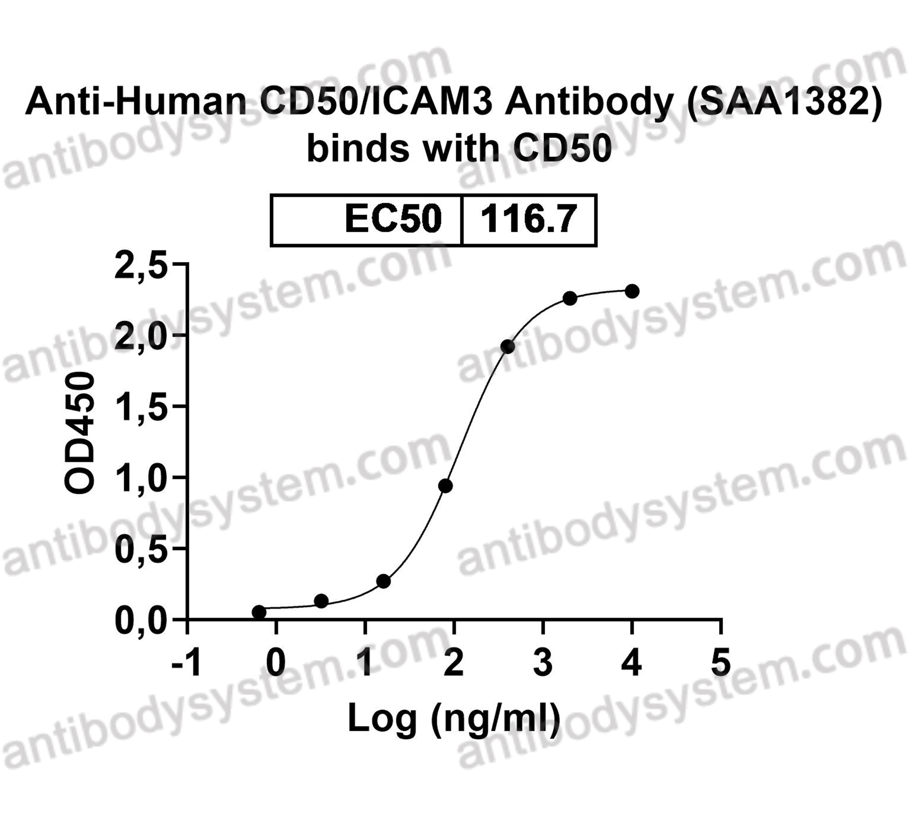 Валидация AntibodySystem FHE01710