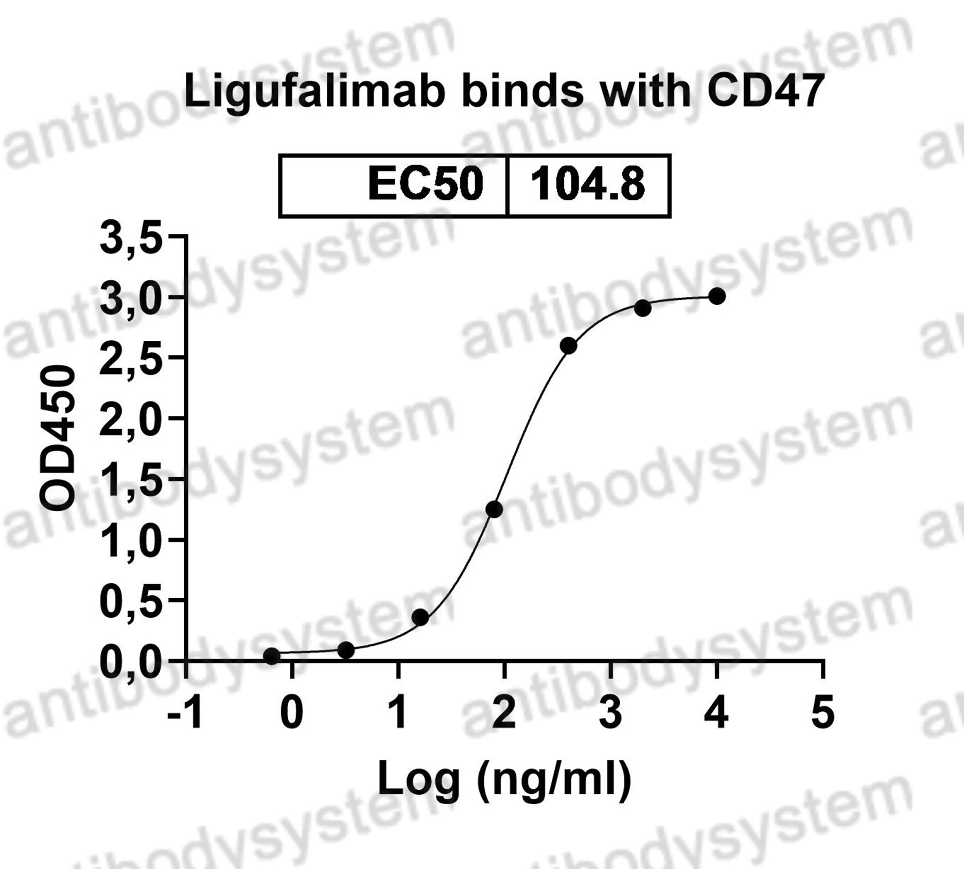 Валидация Bioactivity - AntibodySystem DHG17606