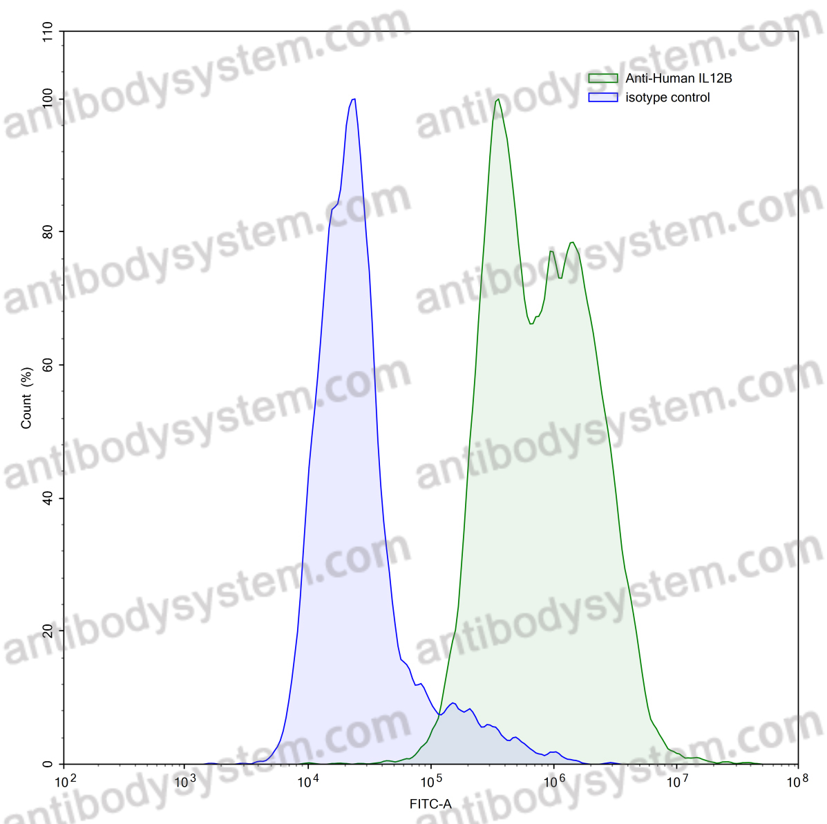 Валидация AntibodySystem VHD84001