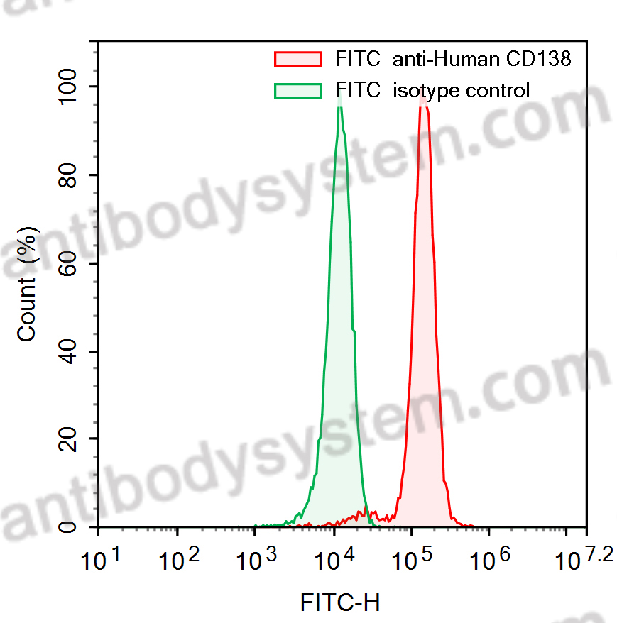 Валидация AntibodySystem FHD30811