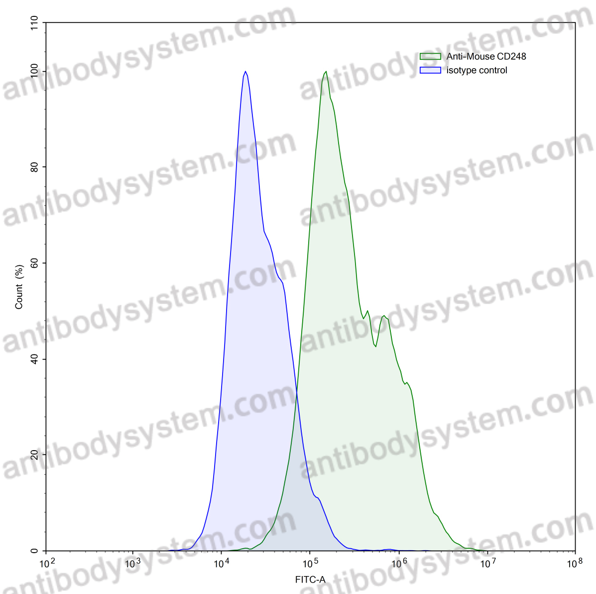 Валидация AntibodySystem FMJ61020