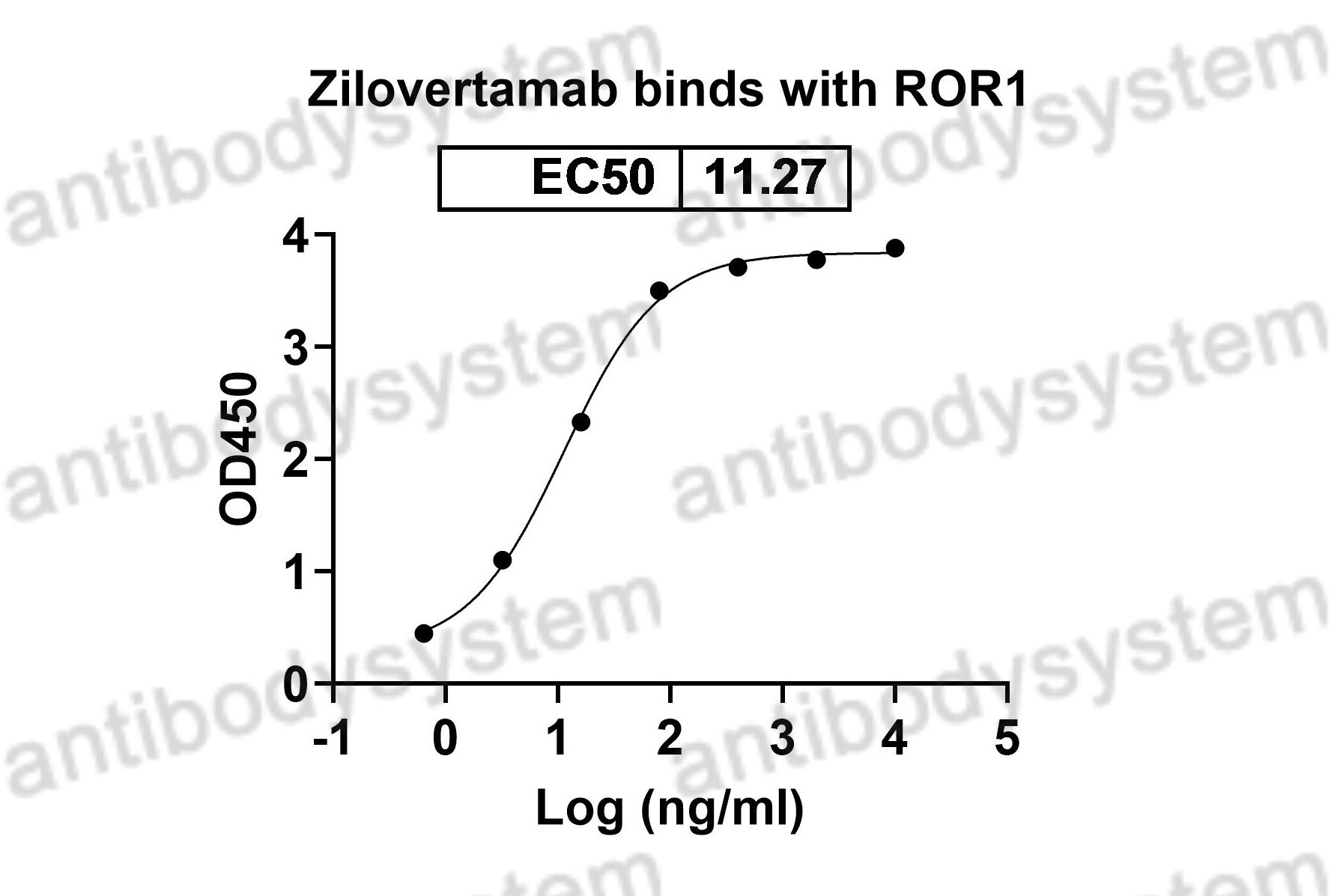 Валидация Bioactivity - AntibodySystem DHF90701