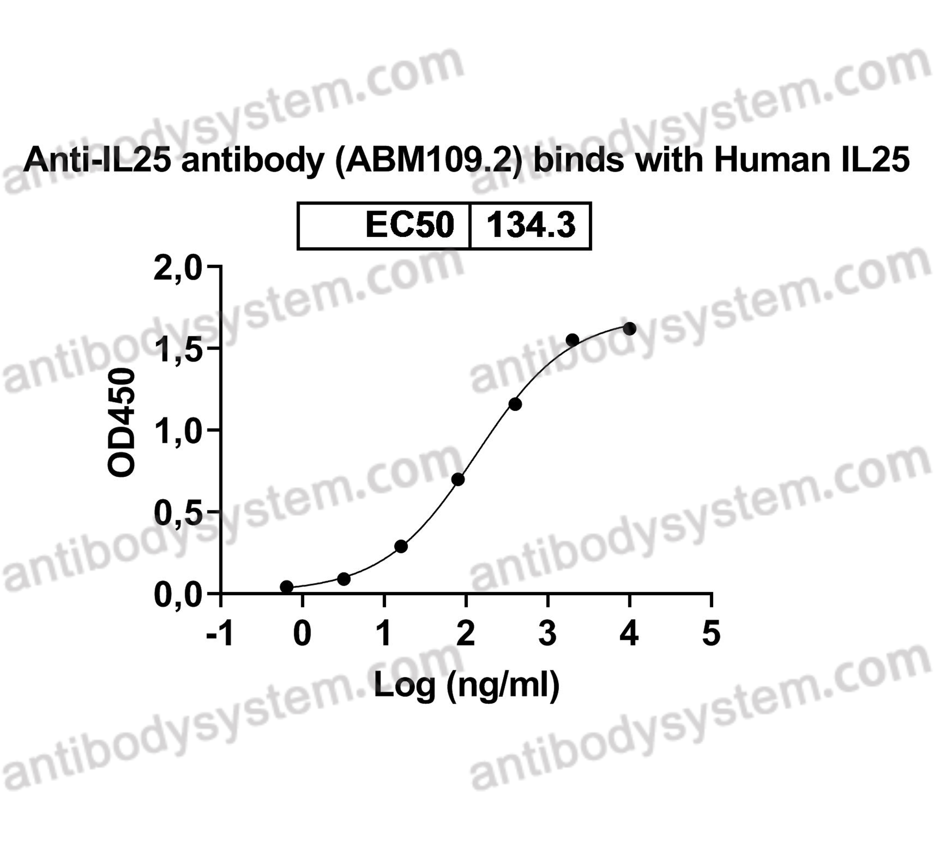 Валидация AntibodySystem RHJ55503
