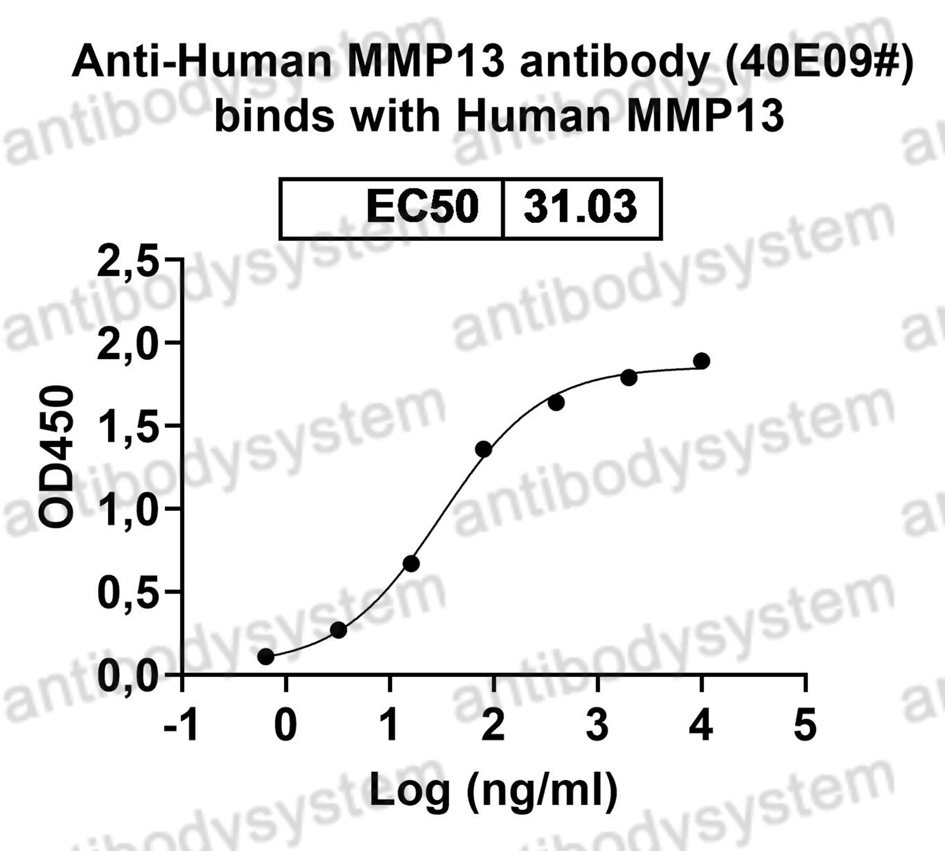 Валидация Bioactivity - AntibodySystem RHE45101