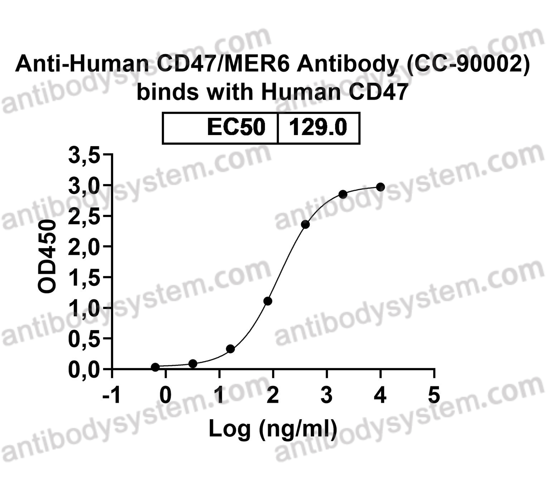 Валидация AntibodySystem EHG17601
