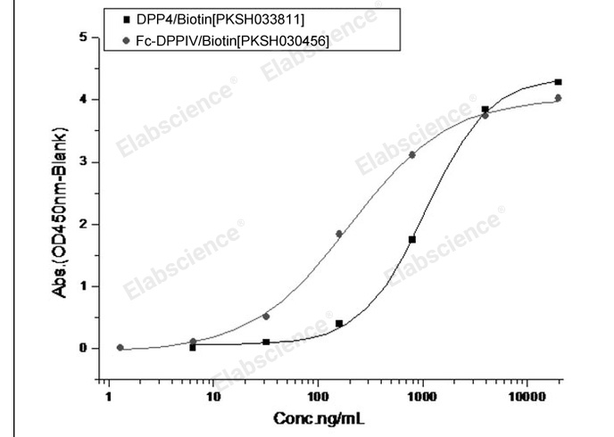 Валидация Elabscience PKSV030240(6005)