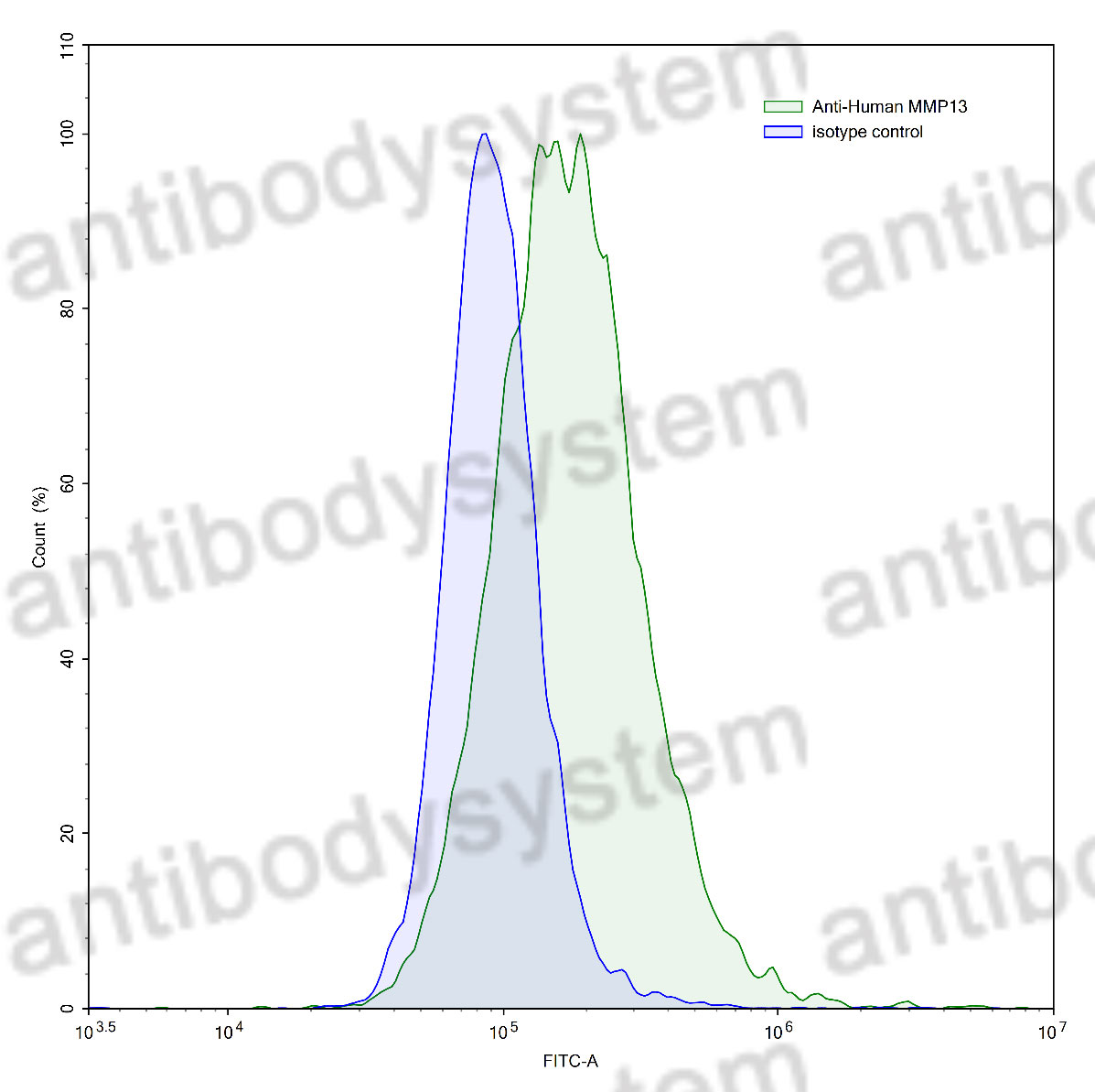 Валидация FCM - AntibodySystem RHE45101