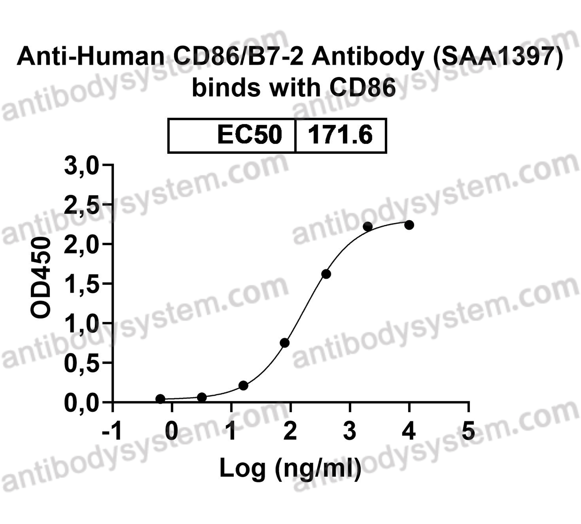 Валидация AntibodySystem FHE33820