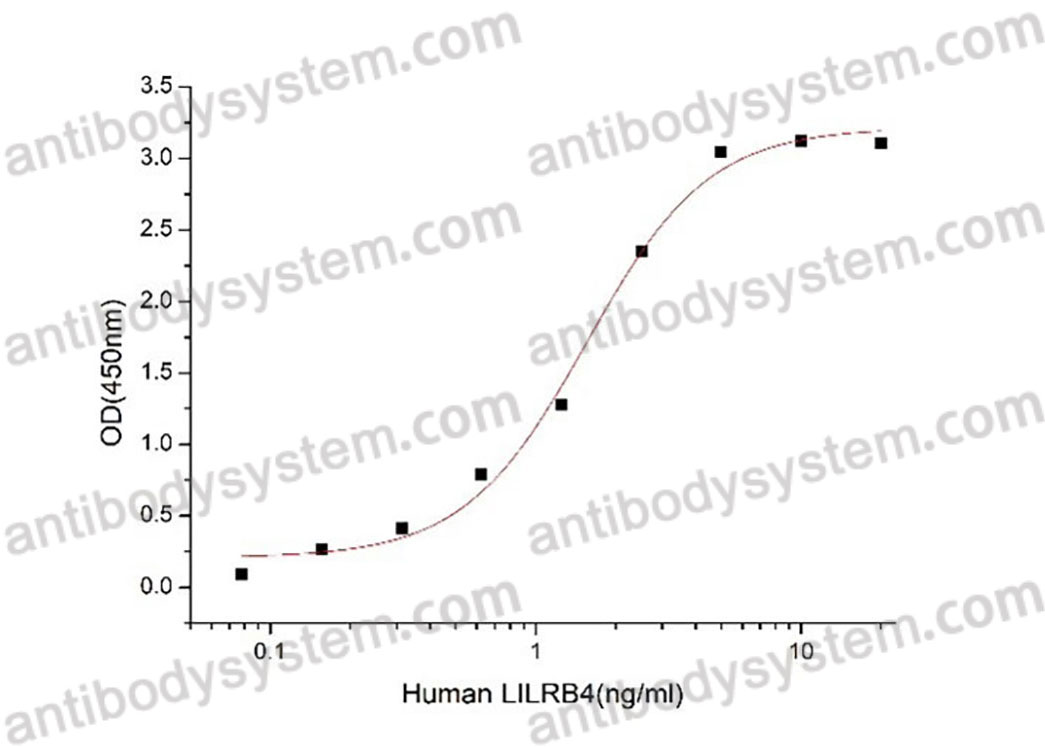 Валидация активности AntibodySystem AHA79801