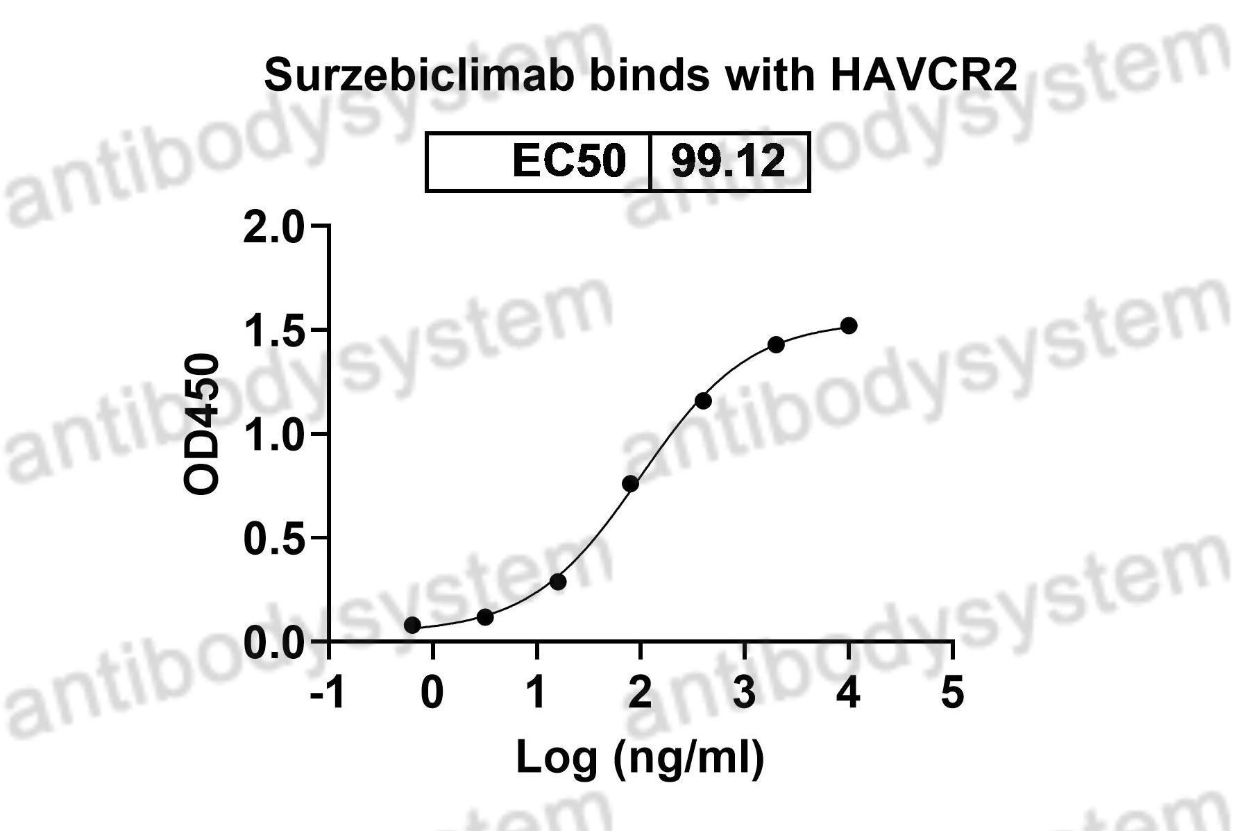 Валидация Bioactivity - AntibodySystem DHJ28403