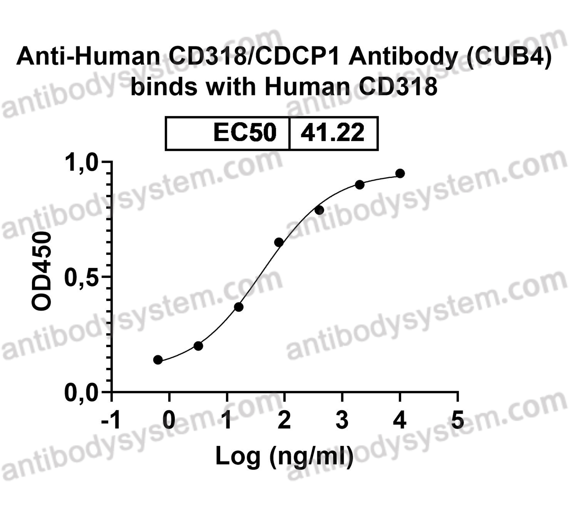 Валидация AntibodySystem FHJ57510