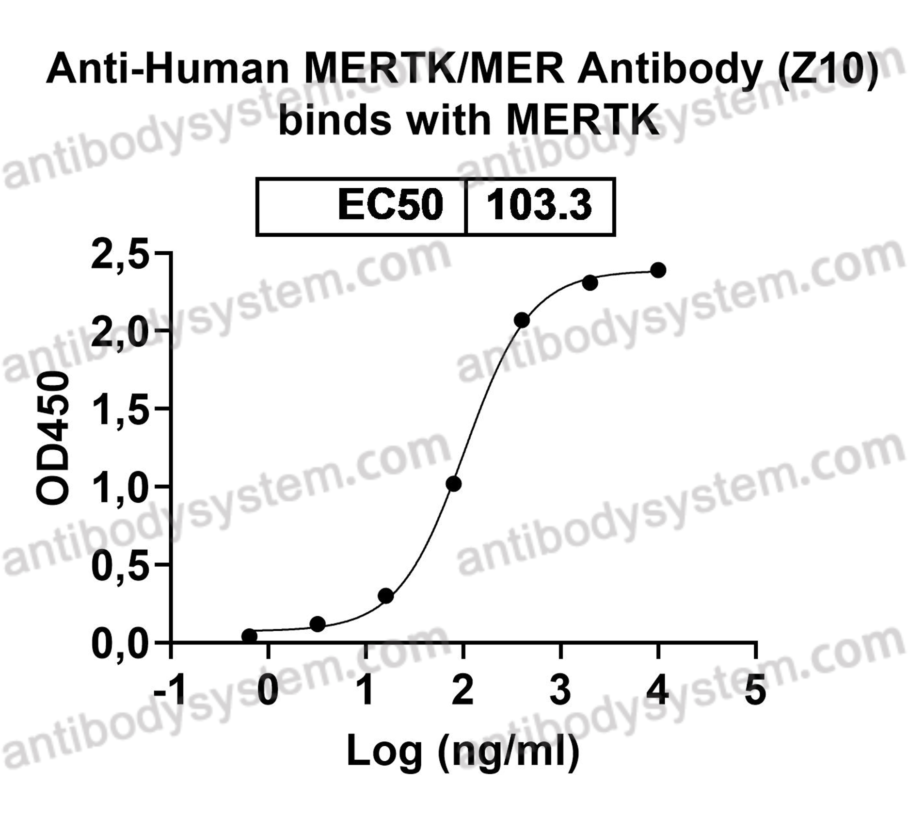 Валидация AntibodySystem EHG31502