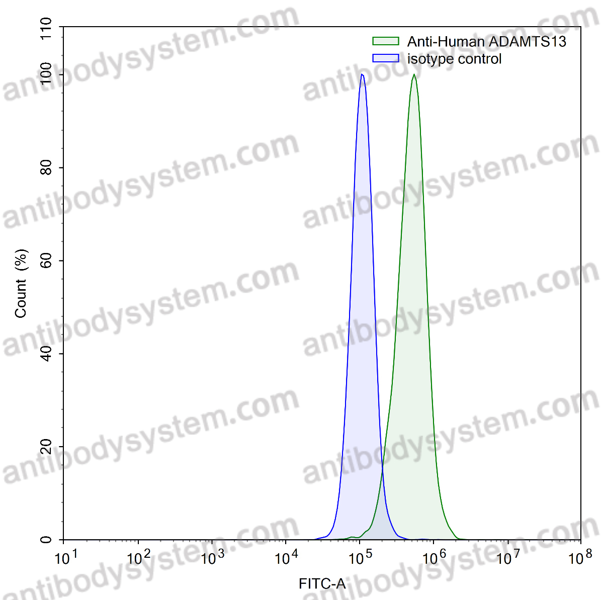 Валидация AntibodySystem RHJ12101