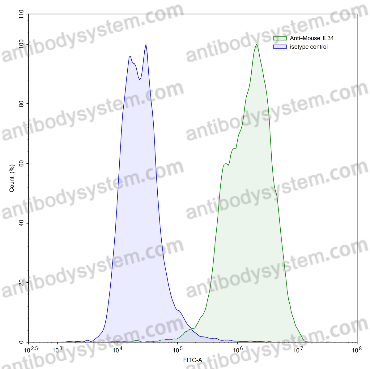 Валидация AntibodySystem RMJ10802