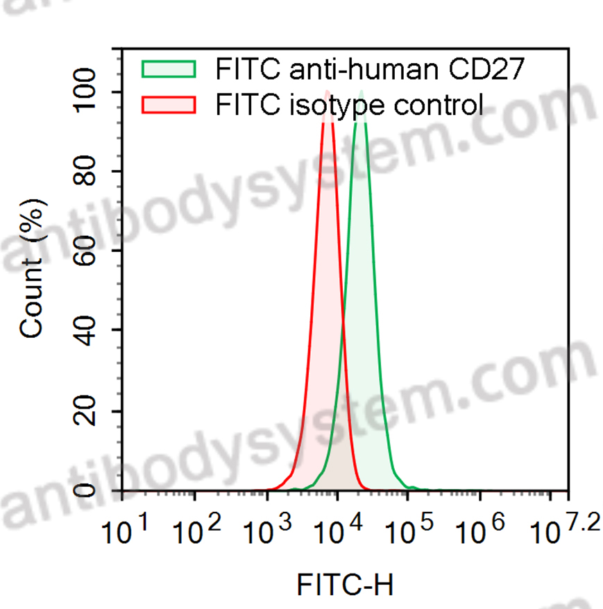 Валидация AntibodySystem FHD72231