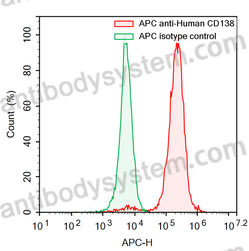 Валидация AntibodySystem FHD30813