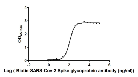 Функциональный ИФА: связывание SARS-CoV-2-S1-RBD с биотинилированными антителами