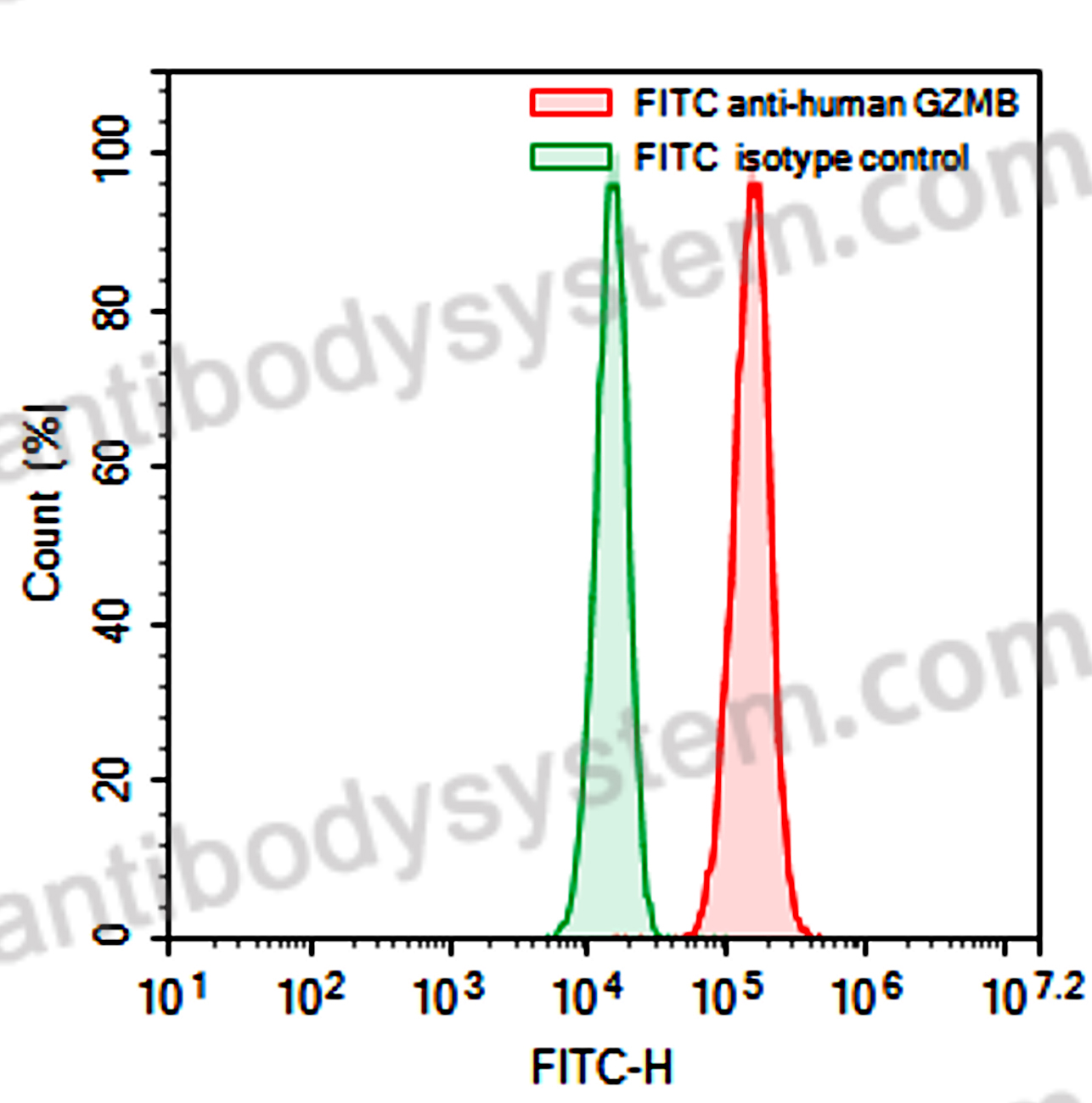 Валидация AntibodySystem FHC79021