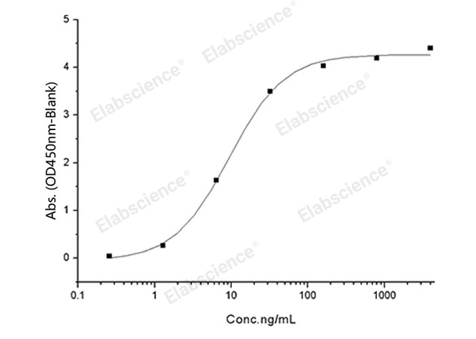 Валидация Elabscience PKSV030335(6066)