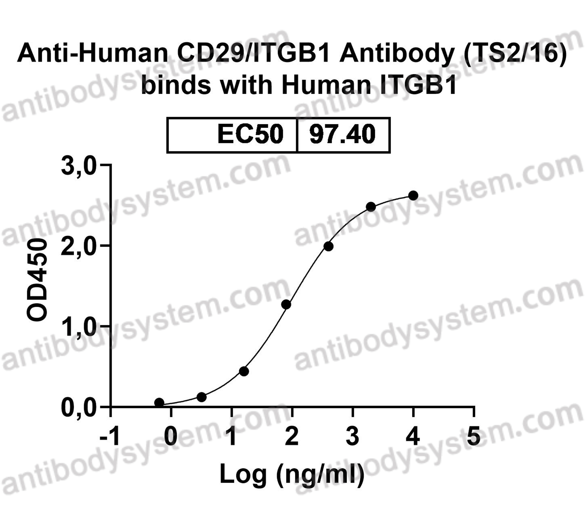 Валидация AntibodySystem FHC17620