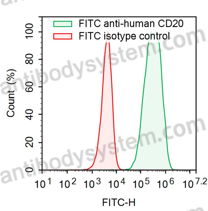 Валидация AntibodySystem FHC90751